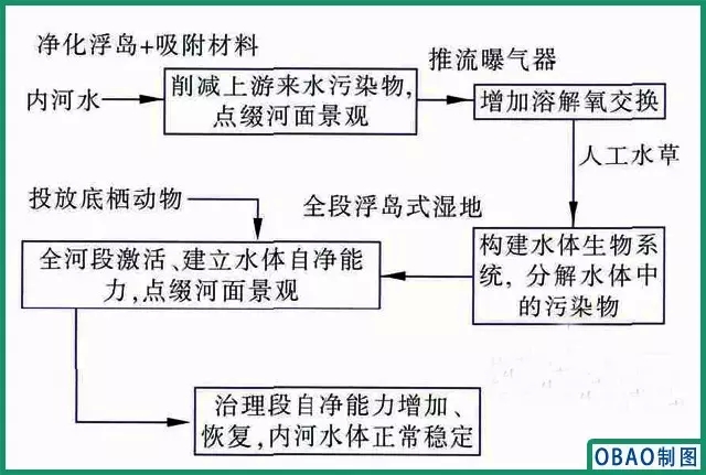 内河水环境生态处理工艺流程 内河水环境生态处理工艺流程