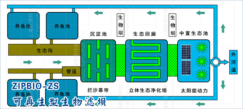 传统“三池两坝”因占地面积大、滤料易堵塞等问题受限,欧保改进三池两坝系统。 传统“三池两坝”因占地面积大、滤料易堵塞等问题受限,欧保改进三池两坝系统。